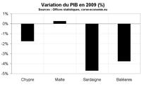 La croissance dans les îles méditerranéennes en 2009