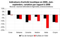 La croissance dans les îles méditerranéennes en 2009