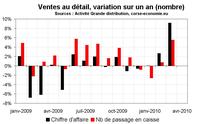 Ventes au détail en Corse : redémarrage début 2010