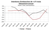 Intentions d’embauches en Corse : Pas un bon démarrage en 2010
