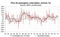 Flux de transport en Corse : un premier trimestre en hausse