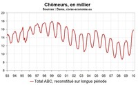 Les embauches en Corse : le marché de l’emploi fortement saisonnier