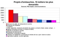 Les embauches en Corse : le marché de l’emploi fortement saisonnier