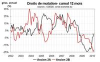 Transactions immobilières en Corse : l’écart Nord-Sud persiste
