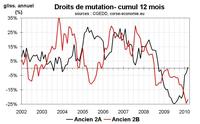 Transactions immobilières en Corse : l’écart Nord-Sud persiste Transactions immobilières en Corse : l’écart Nord-Sud persiste