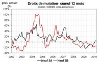 Transactions immobilières en Corse : l’écart Nord-Sud persiste Transactions immobilières en Corse : l’écart Nord-Sud persiste
