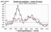 Transactions immobilières en Corse : l’écart Nord-Sud persiste Transactions immobilières en Corse : l’écart Nord-Sud persiste