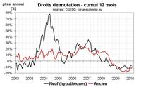 Transactions immobilières en Corse : l’écart Nord-Sud persiste