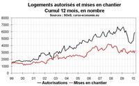 Activité dans la construction en Corse : Tendances inchangées