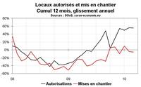 Activité dans la construction en Corse : Tendances inchangées