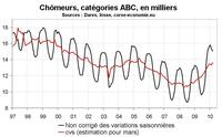 Nombre de chômeurs en Corse : toujours pas bon