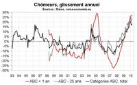 Nombre de chômeurs en Corse : toujours pas bon Nombre de chômeurs en Corse : toujours pas bon