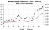 Défaillances d’entreprises en Corse : en remontée