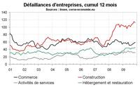 Défaillances d’entreprises en Corse : en remontée