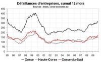 Défaillances d’entreprises en Corse : en remontée