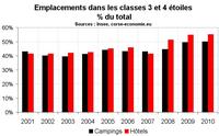 Hôtels et campings en Corse : Peu de développement depuis 2001