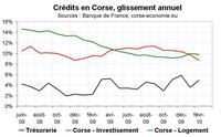 Crédit bancaire en Corse : toujours bien orienté