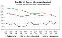 Crédit bancaire en Corse : toujours bien orienté Crédit bancaire en Corse : toujours bien orienté