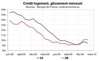 Crédit bancaire en Corse : toujours bien orienté Crédit bancaire en Corse : toujours bien orienté