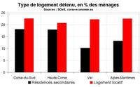 Les ménages multipropriétaires en Corse