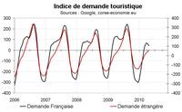 Indicateur de demande touristique pour la Corse : le signal est en retrait Indicateur de demande touristique pour la Corse : le signal est en retrait