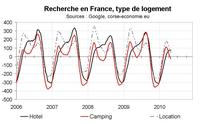 Indicateur de demande touristique pour la Corse : le signal est en retrait Indicateur de demande touristique pour la Corse : le signal est en retrait