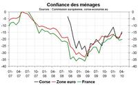 Confiance des ménages en Corse : remontée en avril