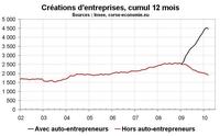 Créations d’entreprise en Corse : toujours portées par les auto-entreprises Créations d’entreprise en Corse : toujours portées par les auto-entreprises