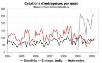 Créations d’entreprise en Corse : toujours portées par les auto-entreprises Créations d’entreprise en Corse : toujours portées par les auto-entreprises