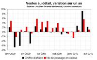 Consommation en Corse : toujours sur une bonne dynamique Consommation en Corse : toujours sur une bonne dynamique