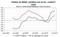 Consommation en Corse : toujours sur une bonne dynamique Consommation en Corse : toujours sur une bonne dynamique