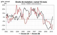 Transactions immobilières en Corse : l’ancien flambe, le neuf déprime
