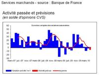 Confiance des entreprises corses : les services moroses Confiance des entreprises corses : les services moroses