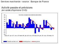 Confiance des entreprises corses : les services moroses