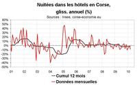 Nuitées dans les hôtels en Corse début 2010 : en recul