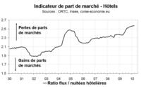 Nuitées dans les hôtels en Corse début 2010 : en recul