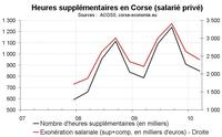 Heures supplémentaires début 2010 en Corse : toujours en forte hausse Heures supplémentaires début 2010 en Corse : toujours en forte hausse