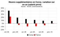 Heures supplémentaires début 2010 en Corse : toujours en forte hausse Heures supplémentaires début 2010 en Corse : toujours en forte hausse