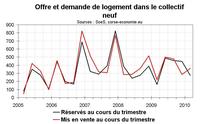 Ventes de logements neufs en Corse début 2010 : nette hausse pour les prix Ventes de logements neufs en Corse début 2010 : nette hausse pour les prix