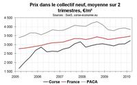 Ventes de logements neufs en Corse début 2010 : nette hausse pour les prix