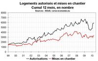 Activité dans la construction en Corse : frémissement des mises en chantier