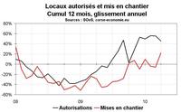 Activité dans la construction en Corse : frémissement des mises en chantier Activité dans la construction en Corse : frémissement des mises en chantier