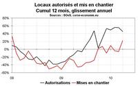 Activité dans la construction en Corse : frémissement des mises en chantier