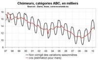 Chômage, pas encore d’amélioration Chômage, pas encore d’amélioration