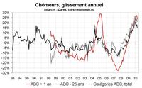 Chômage, pas encore d’amélioration Chômage, pas encore d’amélioration