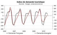 Indicateur de demande touristique pour la Corse en mai : le signal est toujours en retrait Indicateur de demande touristique pour la Corse en mai : le signal est toujours en retrait