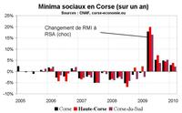 RSA en Corse : la hausse des allocataires continue début 2010