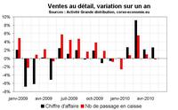 Consommation en Corse en mai 2010 : toujours en hausse Consommation en Corse en mai 2010 : toujours en hausse