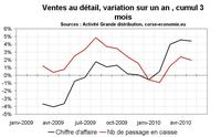 Consommation en Corse en mai 2010 : toujours en hausse