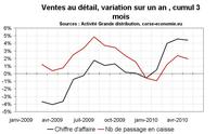 Consommation en Corse en mai 2010 : toujours en hausse Consommation en Corse en mai 2010 : toujours en hausse
